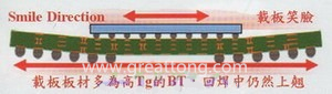 BGA銷量曲線（BGA載板及電路板由于熱縮率(CTE)差距過大，造成BGA載板的板邊上翹，形成了類似笑臉的曲線）