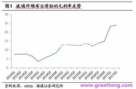 玻纖布：Q2景氣度下滑，7月份創歷史同期新高，預計下半年再度走高，股價反應明顯。