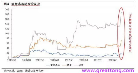 玻纖布：Q2景氣度下滑，7月份創歷史同期新高，預計下半年再度走高，股價反應明顯。