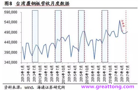覆銅板：7月環比提升,Q3歷史出貨旺季，上游拉動下景氣度有望進一步提升。