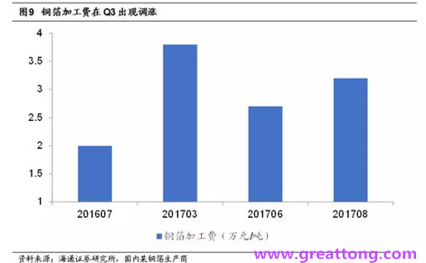 覆銅板：7月環比提升,Q3歷史出貨旺季，上游拉動下景氣度有望進一步提升。