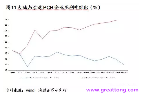 PCB：Q2收入逐月走強，臺系業績與大陸形成對比