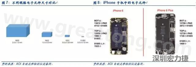 使用AOI設備進行檢測，雖然初期投入較高但是后續支出相對較少。