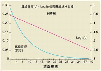 導線直徑與AWG規格之間的關系。