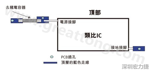 圖1：一個(gè)印刷電路板(PCB)布局、IC和電容器。