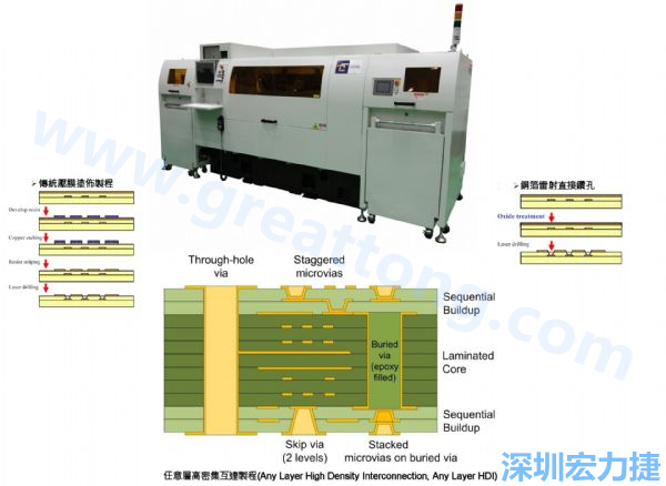 HDI&Anylayer HDI制程使用雷射鉆孔機臺。