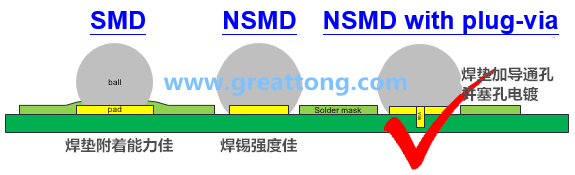深圳宏力捷認為BGA最好的焊墊設計建議為【NSMD+plugged-via(塞孔)】，這里的via是micro-via并使用鍍銅填孔制程，所以實驗中也加入了via-in-pad并填孔的參數(shù)。