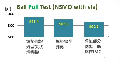 拉力(Pull):NSMD + plugged-via(塞孔)焊墊